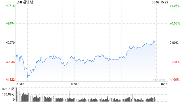 早盘:美股继续下滑 道指下跌400点  第1张 早盘:美股继续下滑 道指下跌400点  第1张