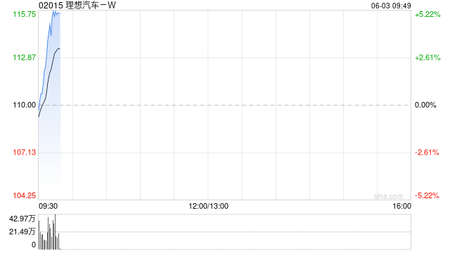 港股三大指数涨超1% 理想汽车涨超4%  第1张