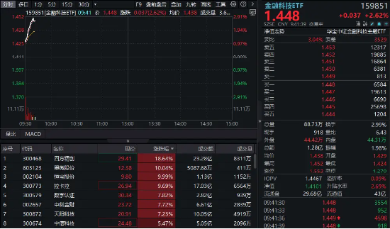 恒宝股份、翠微股份斩获三连板!金融科技ETF(159851)放量涨近3%,盘中站上60日均线  第1张 恒宝股份、翠微股份斩获三连板!金融科技ETF(159851)放量涨近3%,盘中站上60日均线  第1张