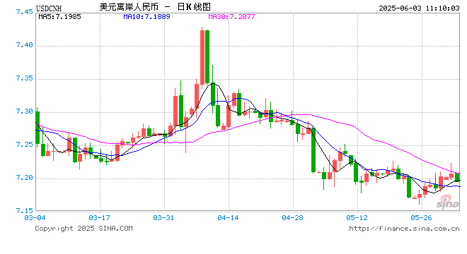 人民币对美元中间价报7.1869,调贬21个基点  第1张 人民币对美元中间价报7.1869,调贬21个基点  第1张