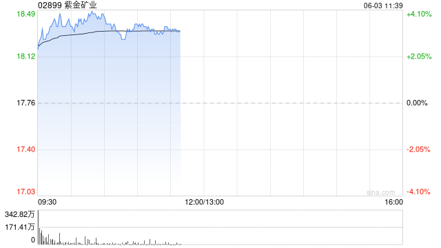 黄金股早盘集体上涨 紫金矿业及中国黄金国际均涨超3%  第1张