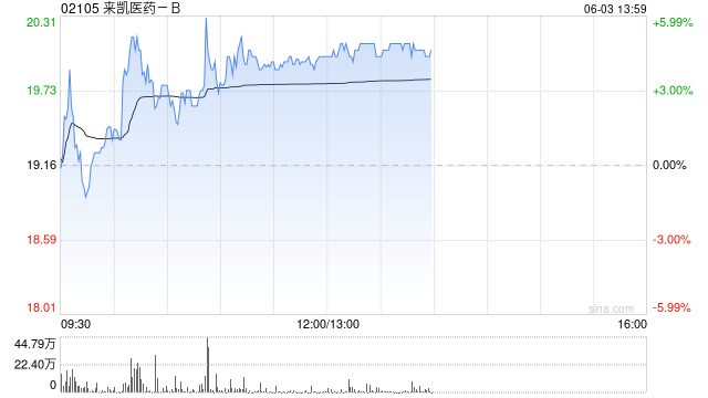来凯医药-B午前涨超4% 将于ADA 2025大会上首次公布LAE102的人体临床数据  第1张 来凯医药-B午前涨超4% 将于ADA 2025大会上首次公布LAE102的人体临床数据  第1张