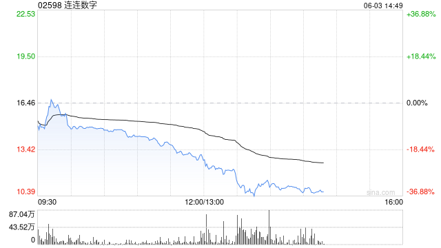 港股稳定币概念股普遍回调，连连数字午后大跌超36%  第1张