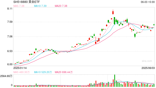 三大因素带动,金价已具备再度走强基础,华安黄金ETF(518880)放量上涨  第1张 三大因素带动,金价已具备再度走强基础,华安黄金ETF(518880)放量上涨  第1张