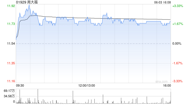 美银证券:升周大福目标价至13.7港元 重申“买入”评级  第1张 美银证券:升周大福目标价至13.7港元 重申“买入”评级  第1张