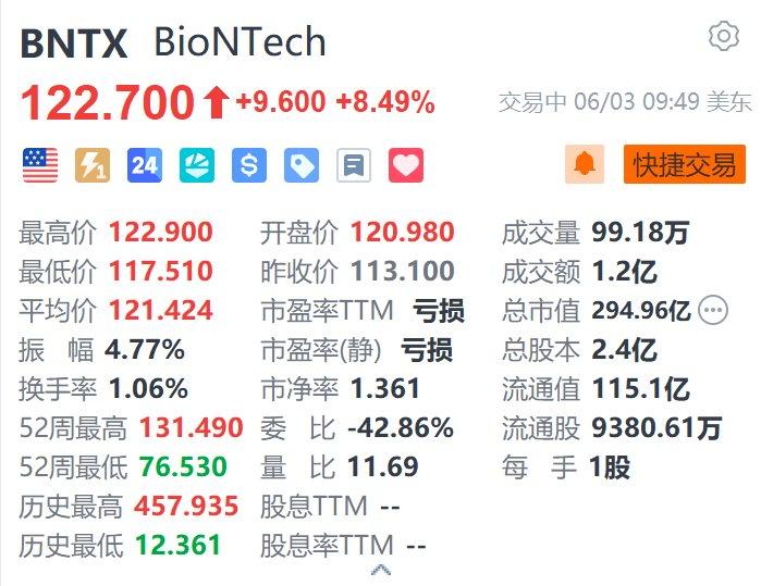 美股异动|BioNTech续涨约8.5% 与施贵宝达成超110亿美元授权协议  第1张 美股异动|BioNTech续涨约8.5% 与施贵宝达成超110亿美元授权协议  第1张