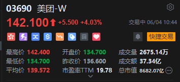 美团拉升涨超4%,美团闪购618首周数据亮眼,机构看好其保持行业领先地位  第2张 美团拉升涨超4%,美团闪购618首周数据亮眼,机构看好其保持行业领先地位  第2张