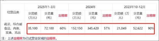 农产品定增顶格补流缺钱?关联输血引关注 新增产能如何消化待考  第7张 农产品定增顶格补流缺钱?关联输血引关注 新增产能如何消化待考  第7张