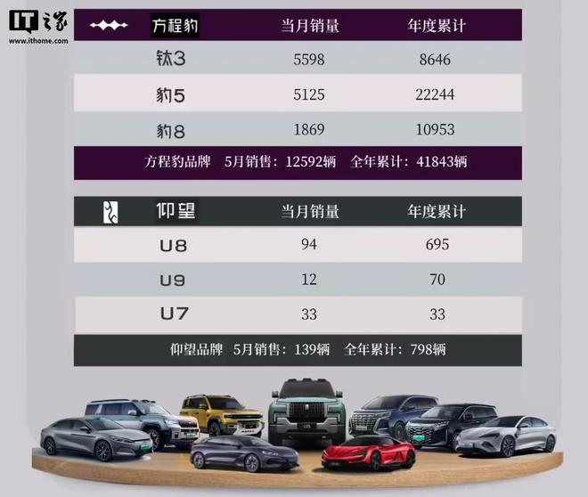 比亚迪方程豹“钛 3”汽车 1 万台交付达成  第2张 比亚迪方程豹“钛 3”汽车 1 万台交付达成  第2张