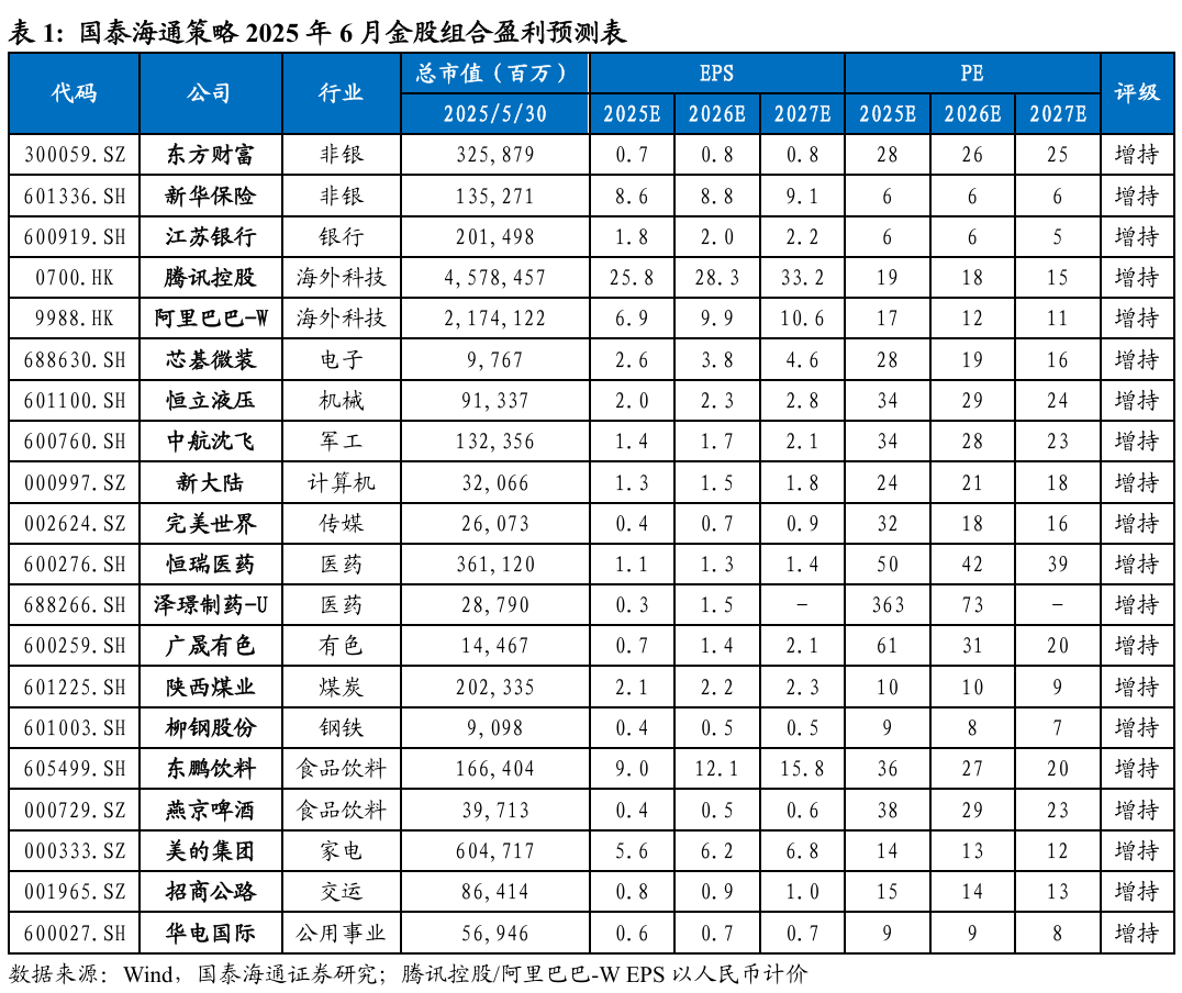 风格不会切换,主线持续强化|国泰海通策略6月金股  第2张 风格不会切换,主线持续强化|国泰海通策略6月金股  第2张