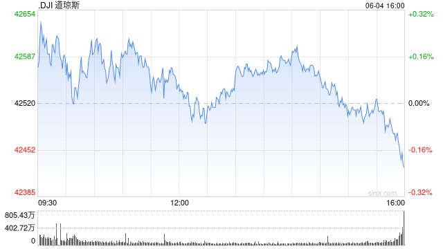 午盘:美股小幅上扬 ADP数据令股指涨幅受限  第1张 午盘:美股小幅上扬 ADP数据令股指涨幅受限  第1张