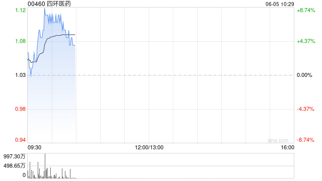 延续涨势！四环医药涨超7%，再鼎医药涨超6%，港股创新药迎“黄金时代”？  第1张