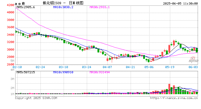 午评|国内期货主力合约涨跌互现 氧化铝跌近3%  第2张