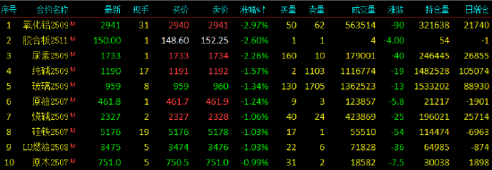 午评|国内期货主力合约涨跌互现 氧化铝跌近3%  第3张