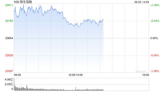 午评：港股恒指涨0.42% 科指涨0.92% 稀土概念股大涨 老铺黄金月底面临解禁压力  第2张