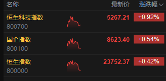 午评：港股恒指涨0.42% 科指涨0.92% 稀土概念股大涨 老铺黄金月底面临解禁压力  第3张