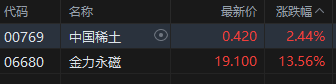 午评：港股恒指涨0.42% 科指涨0.92% 稀土概念股大涨 老铺黄金月底面临解禁压力  第4张
