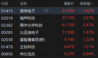 午评：港股恒指涨0.42% 科指涨0.92% 稀土概念股大涨 老铺黄金月底面临解禁压力  第6张