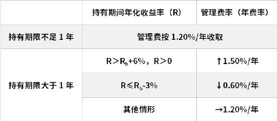 万家基金首只浮动费率产品值得买吗?束金伟代表作亏5.5亿收管理费1.2亿,最大回撤37%,近3年亏13%输基准23%  第1张 万家基金首只浮动费率产品值得买吗?束金伟代表作亏5.5亿收管理费1.2亿,最大回撤37%,近3年亏13%输基准23%  第1张
