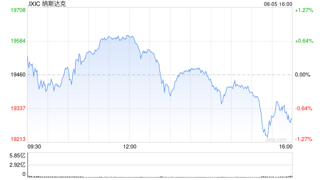 收盘：特马相互攻讦 美股周四收跌 特斯拉重挫14%创四年来最大跌幅  第1张