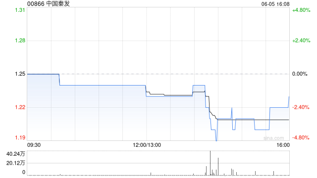中国秦发拟3000万元出售一组从事中国煤炭业务的附属公司  第1张 中国秦发拟3000万元出售一组从事中国煤炭业务的附属公司  第1张