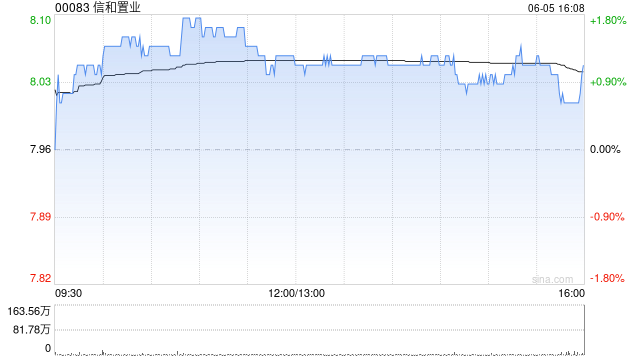 信和置业获董事会主席黄志祥增持2.8万股 每股作价约8.05港元  第1张