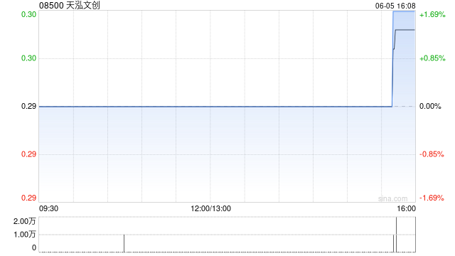 天泓文创拟发行本金总额为1290万港元的可换股债券  第1张