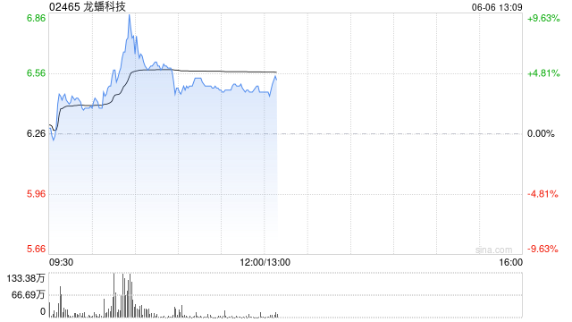 龙蟠科技早盘一度涨超9% 近日再签15万吨磷酸铁锂大单  第1张