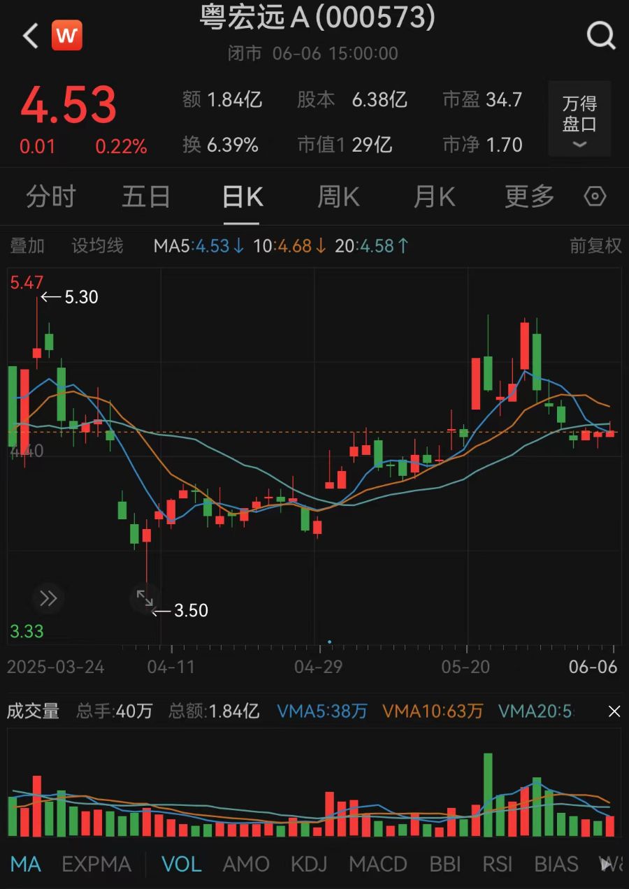 拟终止筹划重大资产重组!粤宏远A回应转型受挫  第2张 拟终止筹划重大资产重组!粤宏远A回应转型受挫  第2张