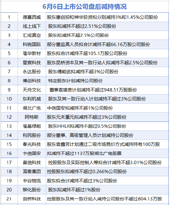 6月6日增减持汇总:隆基绿能等21股减持 当日暂无公司增持(表)  第1张 6月6日增减持汇总:隆基绿能等21股减持 当日暂无公司增持(表)  第1张