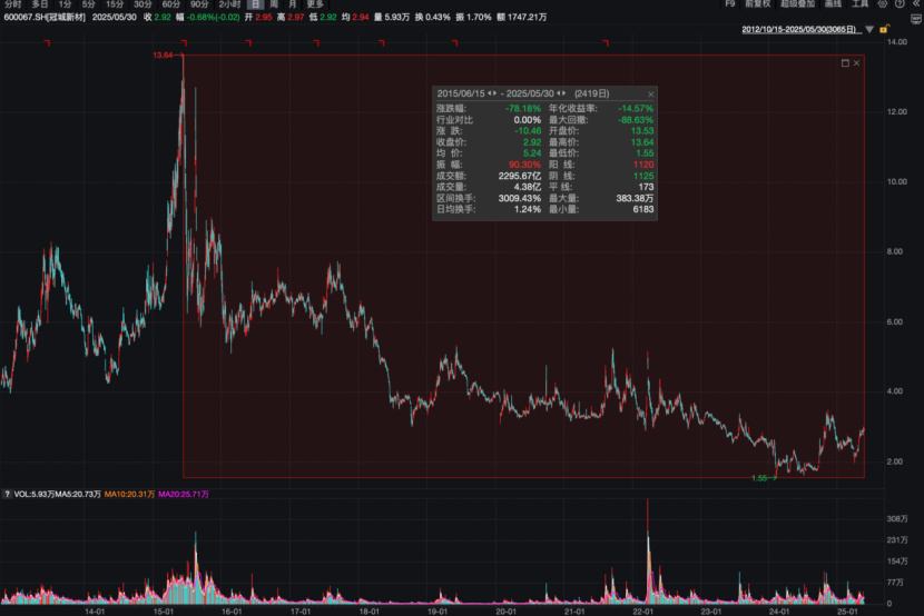 从实控人到独董集体失范 两年归母净亏损超11亿的冠城新材何去何从?  第1张 从实控人到独董集体失范 两年归母净亏损超11亿的冠城新材何去何从?  第1张