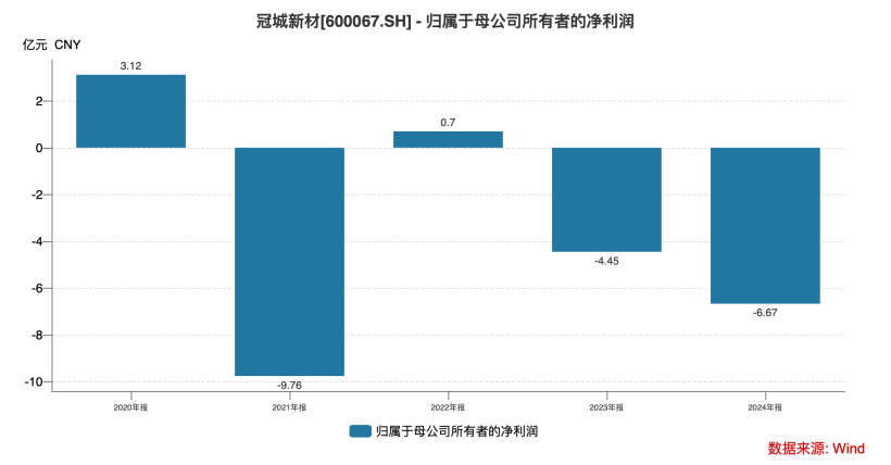 从实控人到独董集体失范 两年归母净亏损超11亿的冠城新材何去何从?  第3张 从实控人到独董集体失范 两年归母净亏损超11亿的冠城新材何去何从?  第3张