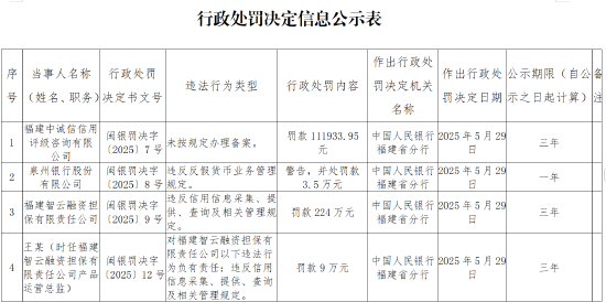 福建智云融资担保被罚224万元:违反信用信息采集、提供、查询及相关管理规定  第1张 福建智云融资担保被罚224万元:违反信用信息采集、提供、查询及相关管理规定  第1张