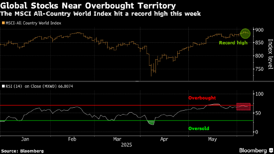 美国银行策略师：市场已经过热 全球股市接近触发卖出信号  第1张