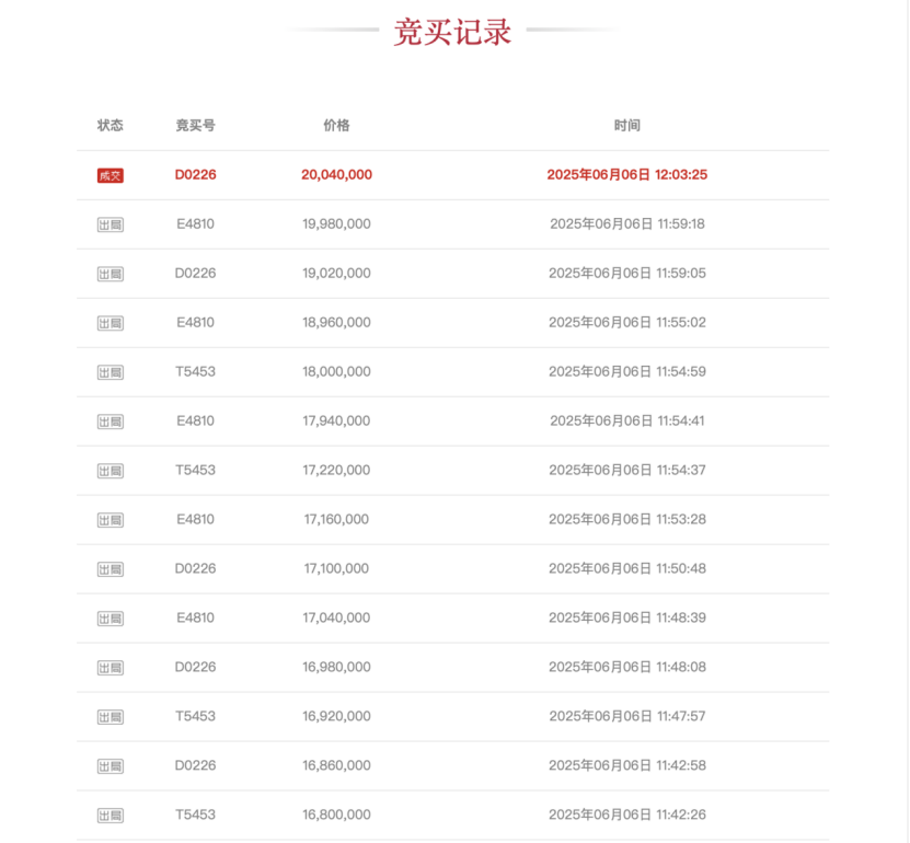 竞争激烈!66轮出价 这家IPO券商逾1000万股花落谁家?  第1张 竞争激烈!66轮出价 这家IPO券商逾1000万股花落谁家?  第1张