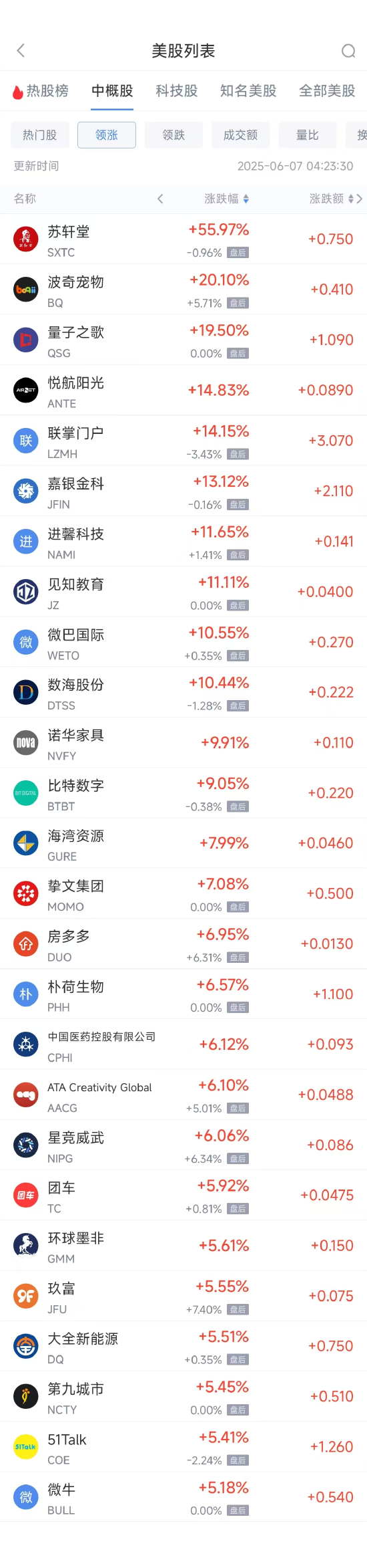周五热门中概股涨跌不一 拼多多涨1.28%,小鹏汽车跌2.4%  第1张 周五热门中概股涨跌不一 拼多多涨1.28%,小鹏汽车跌2.4%  第1张