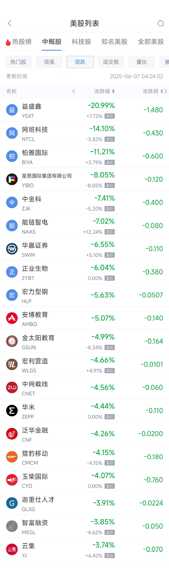 周五热门中概股涨跌不一 拼多多涨1.28%,小鹏汽车跌2.4%  第2张 周五热门中概股涨跌不一 拼多多涨1.28%,小鹏汽车跌2.4%  第2张