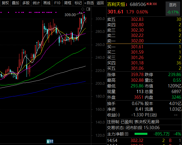 A股第九,688506,创新药龙头,历史新高!  第3张 A股第九,688506,创新药龙头,历史新高!  第3张