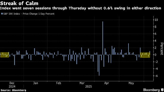 美股再探新高的催化剂难觅 将迎来关键通胀数据的考验  第1张 美股再探新高的催化剂难觅 将迎来关键通胀数据的考验  第1张