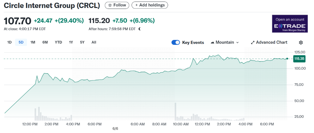 “稳定币第一股”Circle:利率越高,收益越好?并不完全如此  第1张 “稳定币第一股”Circle:利率越高,收益越好?并不完全如此  第1张