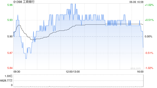 工商银行将于8月22日派发末期股息每10股1.646元  第1张