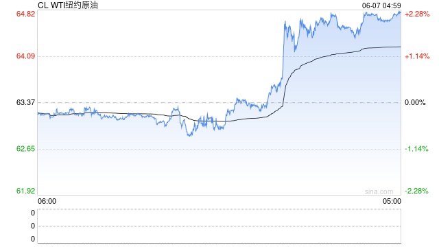 原油单周暴涨6%,惊现“黄金交叉”!这次反弹真的不一样?  第2张 原油单周暴涨6%,惊现“黄金交叉”!这次反弹真的不一样?  第2张