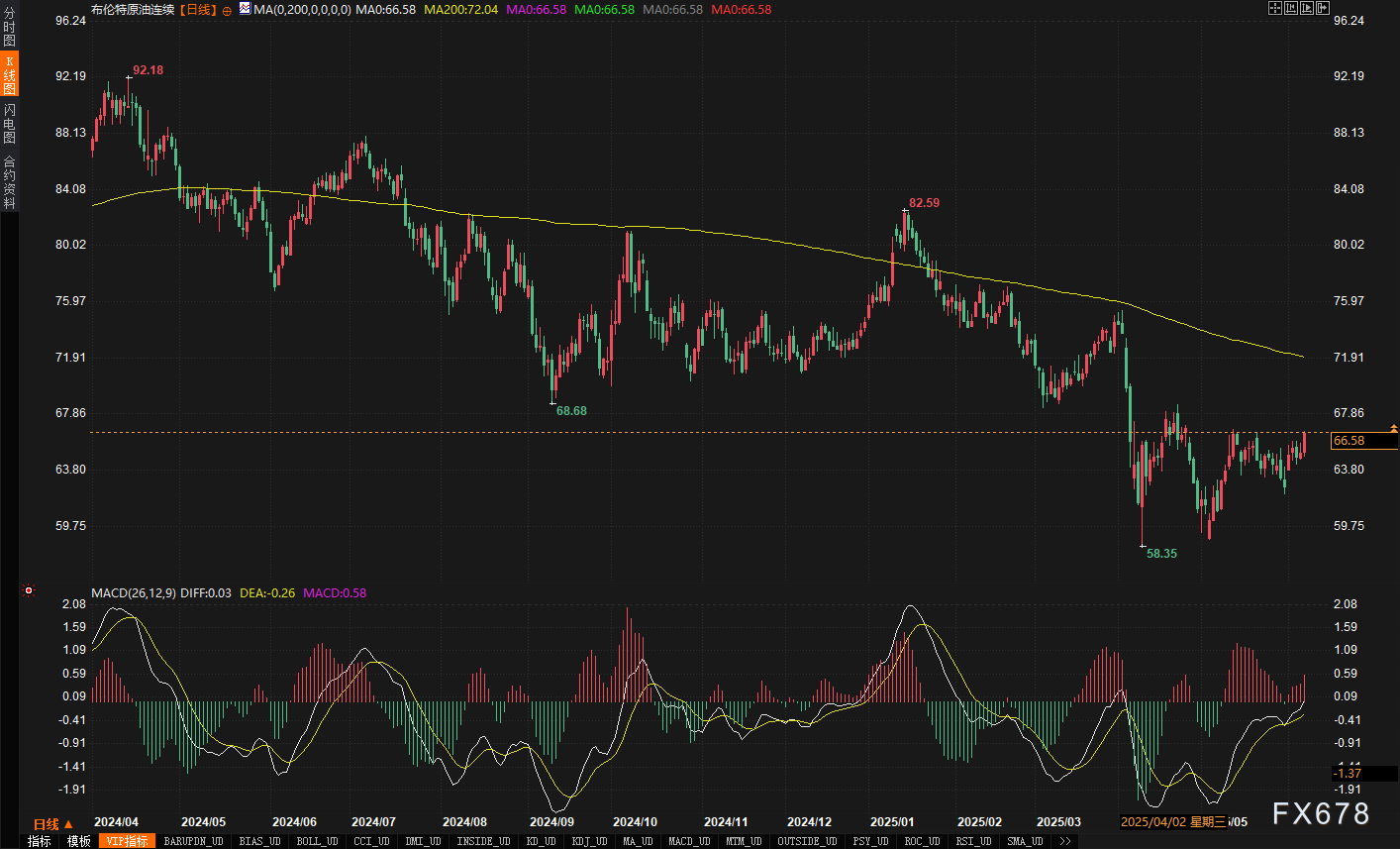 原油单周暴涨6%,惊现“黄金交叉”!这次反弹真的不一样?  第4张 原油单周暴涨6%,惊现“黄金交叉”!这次反弹真的不一样?  第4张