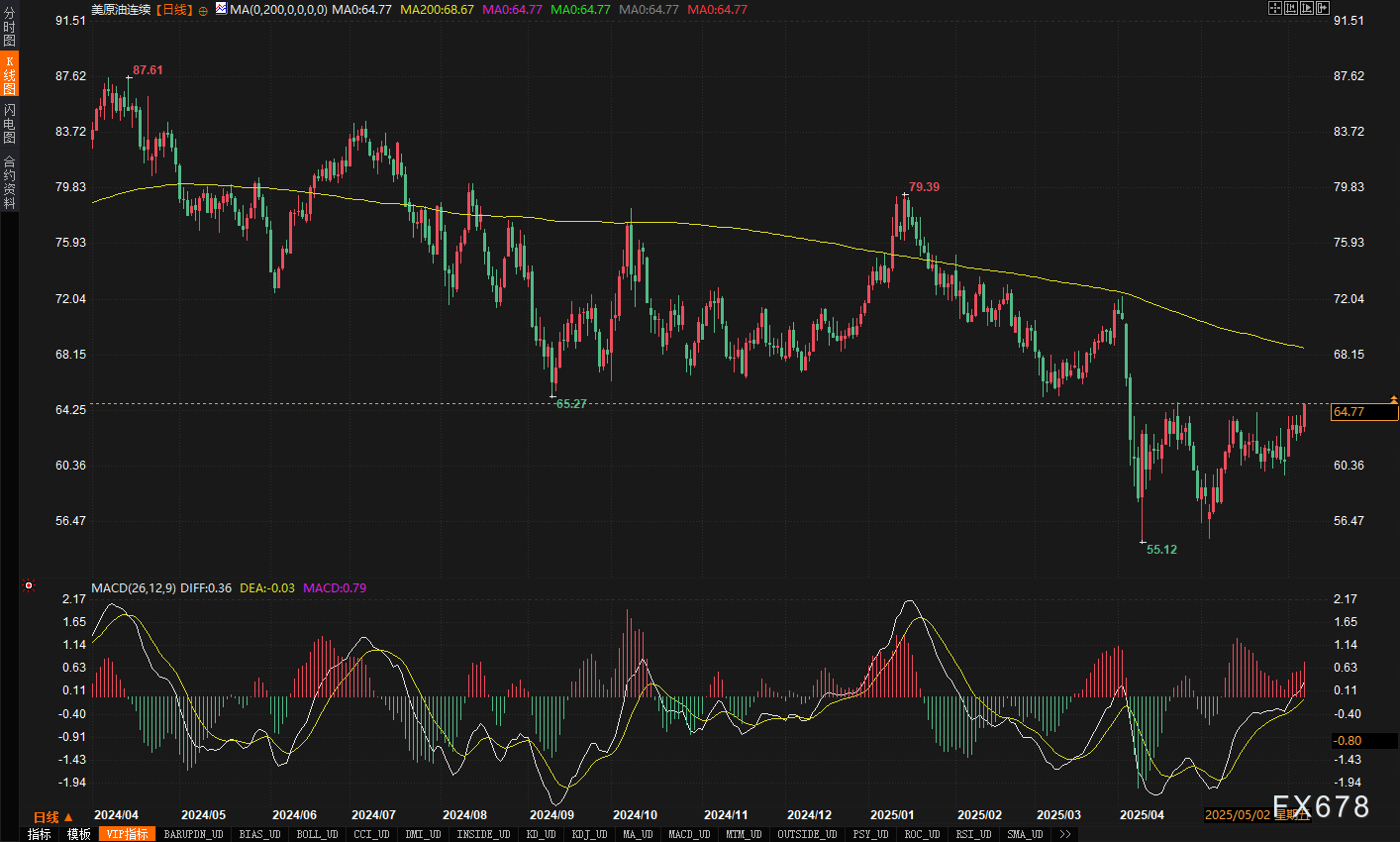 原油单周暴涨6%,惊现“黄金交叉”!这次反弹真的不一样?  第5张 原油单周暴涨6%,惊现“黄金交叉”!这次反弹真的不一样?  第5张