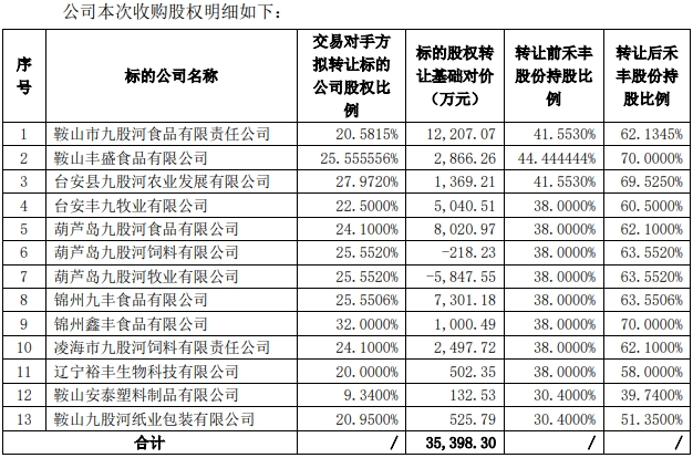 禾丰股份完成13家企业收购,完善白羽肉鸡业务整体布局!丨总投资超12亿元,立华在广西共建屠宰加工项目  第5张 禾丰股份完成13家企业收购,完善白羽肉鸡业务整体布局!丨总投资超12亿元,立华在广西共建屠宰加工项目  第5张