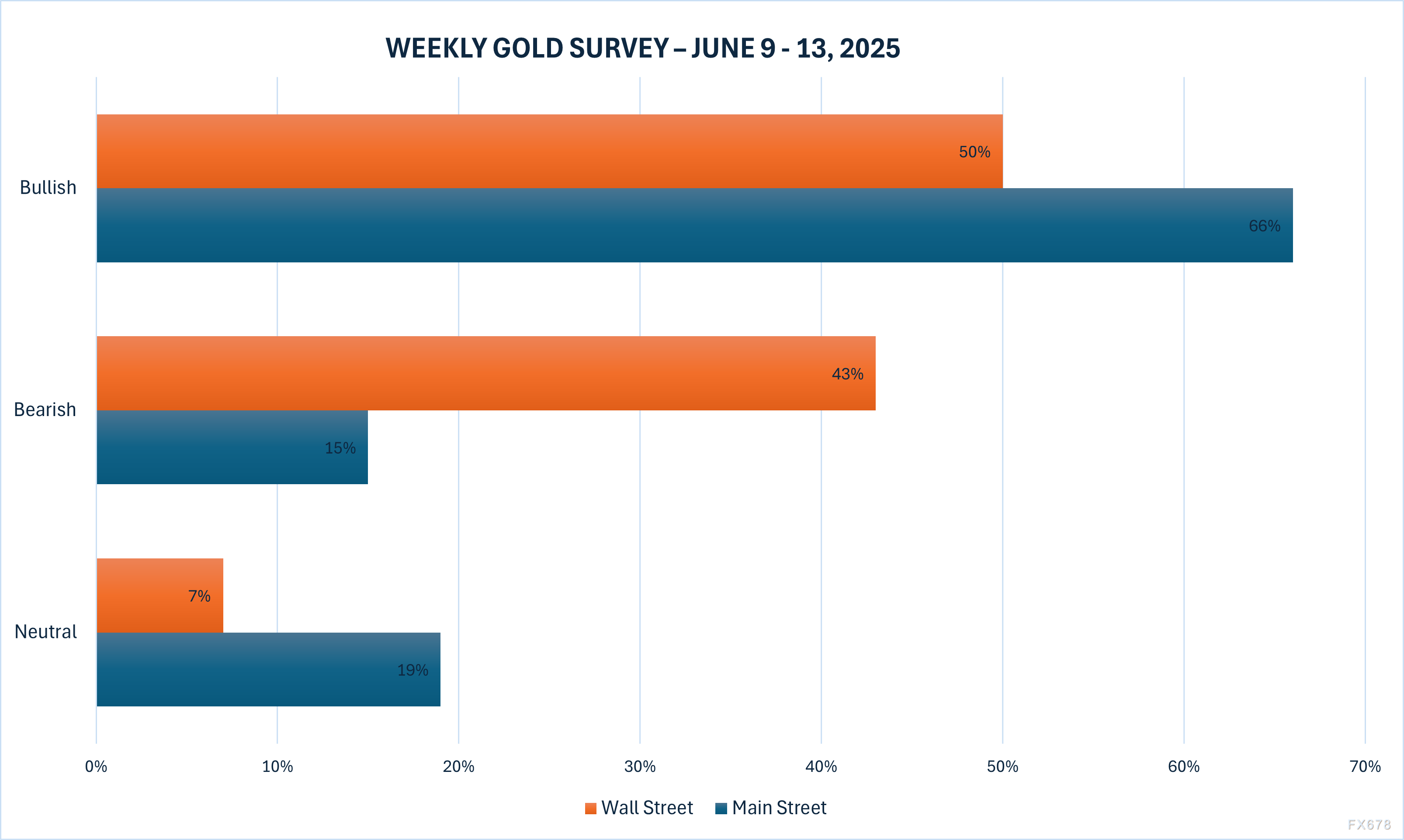 黄金交易提醒:华尔街对后市走势分歧较大,散户偏向看涨,关注贸易局势和美国CPI  第2张 黄金交易提醒:华尔街对后市走势分歧较大,散户偏向看涨,关注贸易局势和美国CPI  第2张