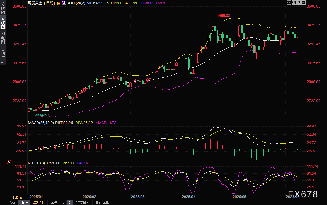 黄金交易提醒:华尔街对后市走势分歧较大,散户偏向看涨,关注贸易局势和美国CPI  第3张 黄金交易提醒:华尔街对后市走势分歧较大,散户偏向看涨,关注贸易局势和美国CPI  第3张