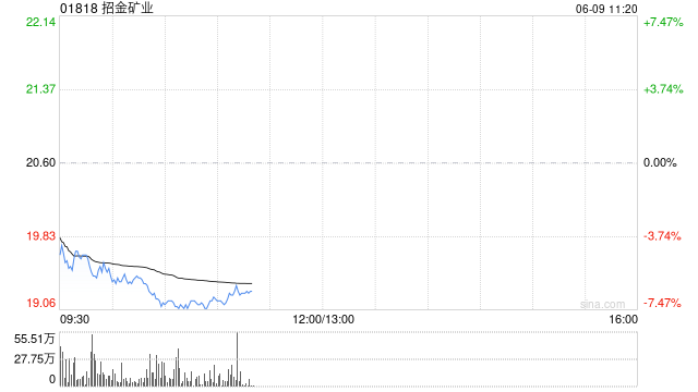 港股黄金股集体下跌 招金矿业跌近7%  第1张