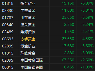 港股黄金股集体下跌 招金矿业跌近7%  第2张