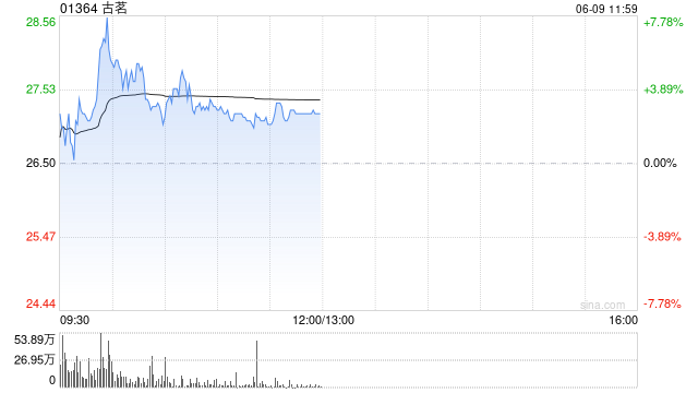 古茗早盘涨超5% 今日正式进入港股通机构看好其同店表现改善  第1张 古茗早盘涨超5% 今日正式进入港股通机构看好其同店表现改善  第1张